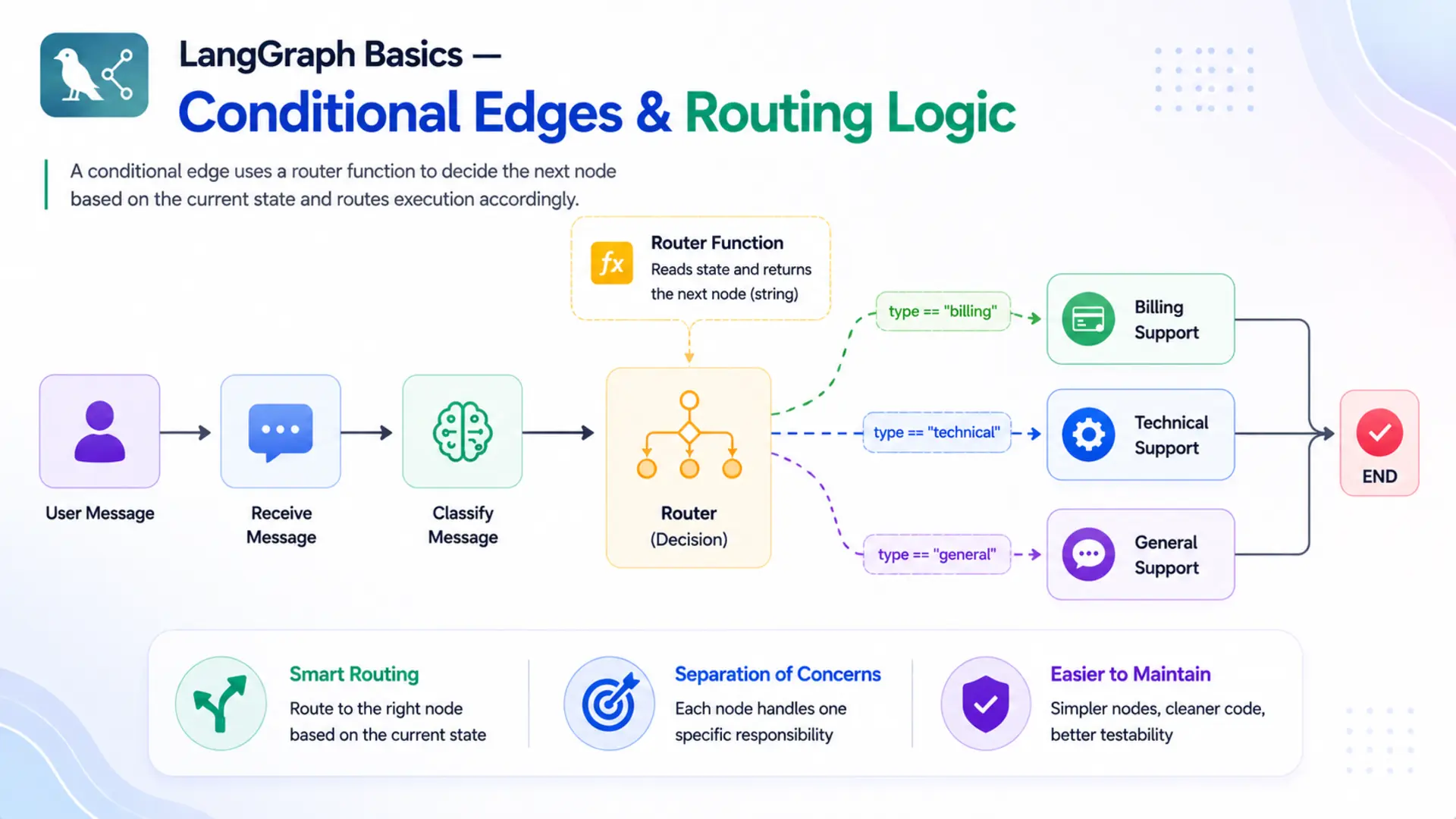 LangGraph Basics: Part 3 — Conditional Edges & Routing Logic