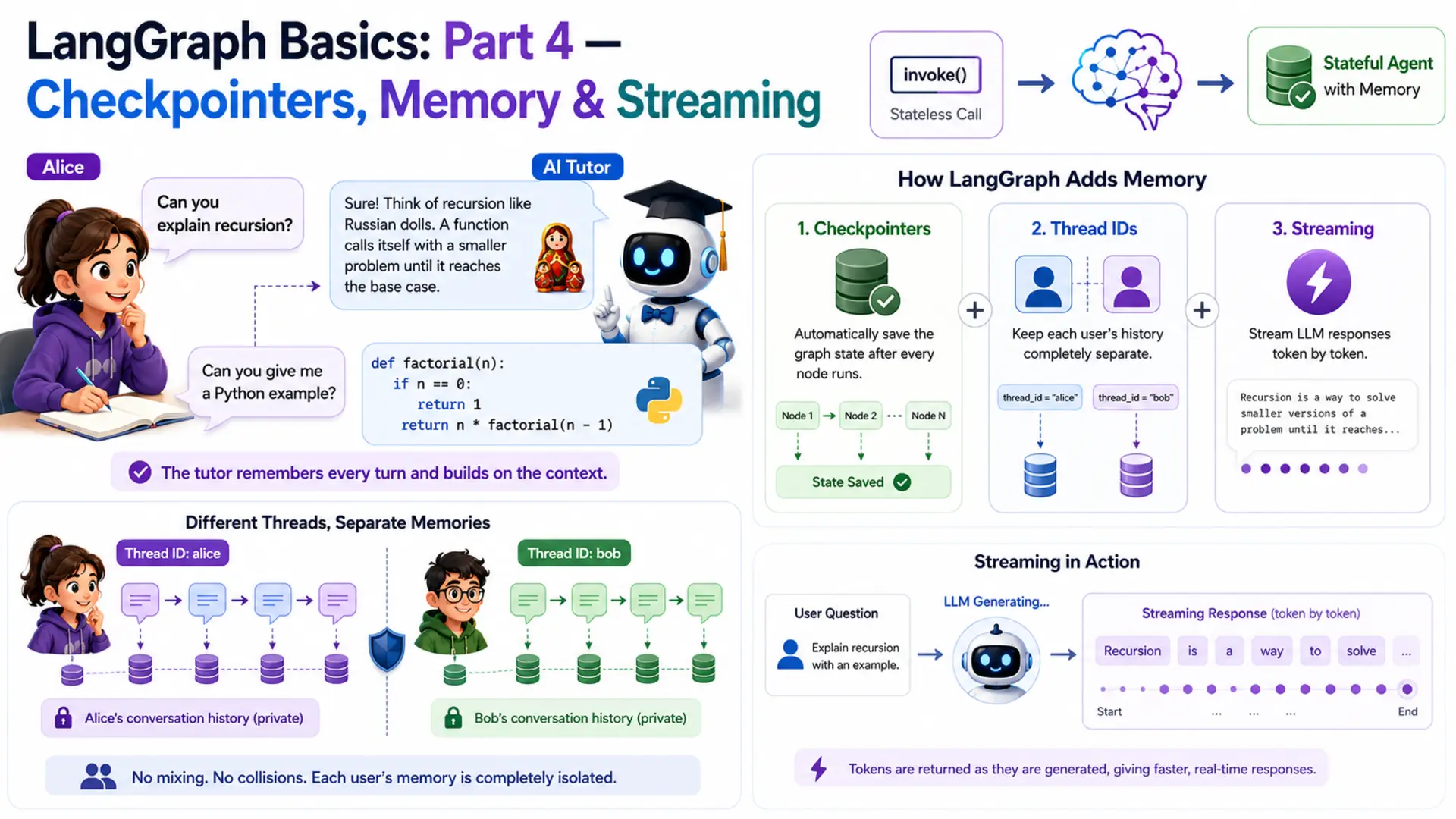 LangGraph Basics: Part 4 — Checkpointers, Memory & Streaming