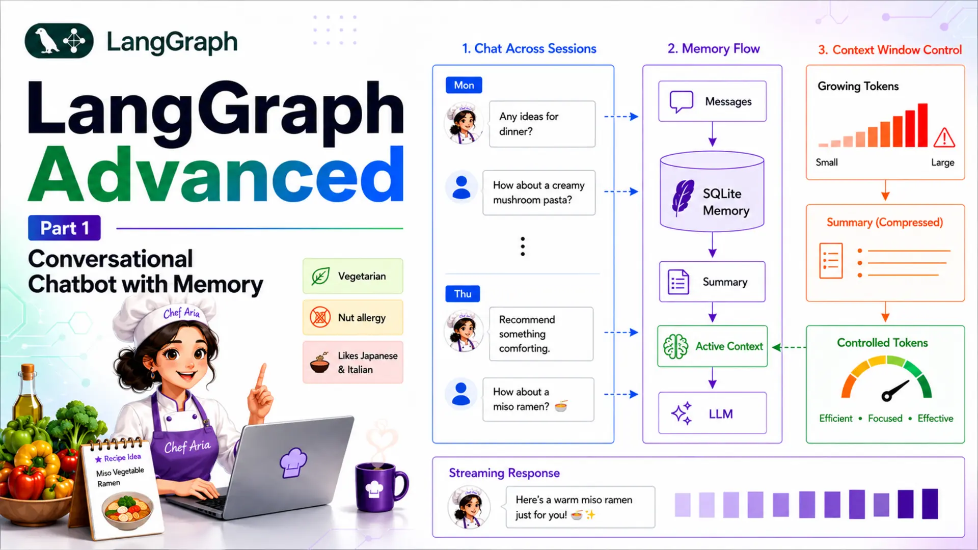 LangGraph Advanced: Part 1 — Conversational Chatbot with Memory