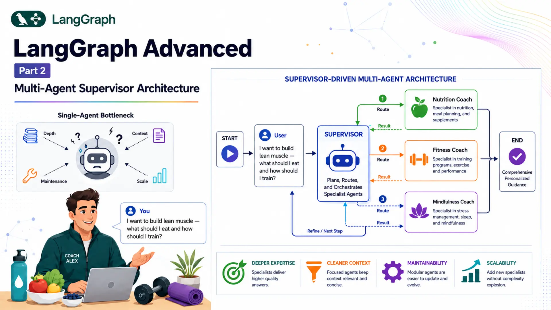 LangGraph Advanced: Part 2 — Multi-Agent Supervisor Architecture