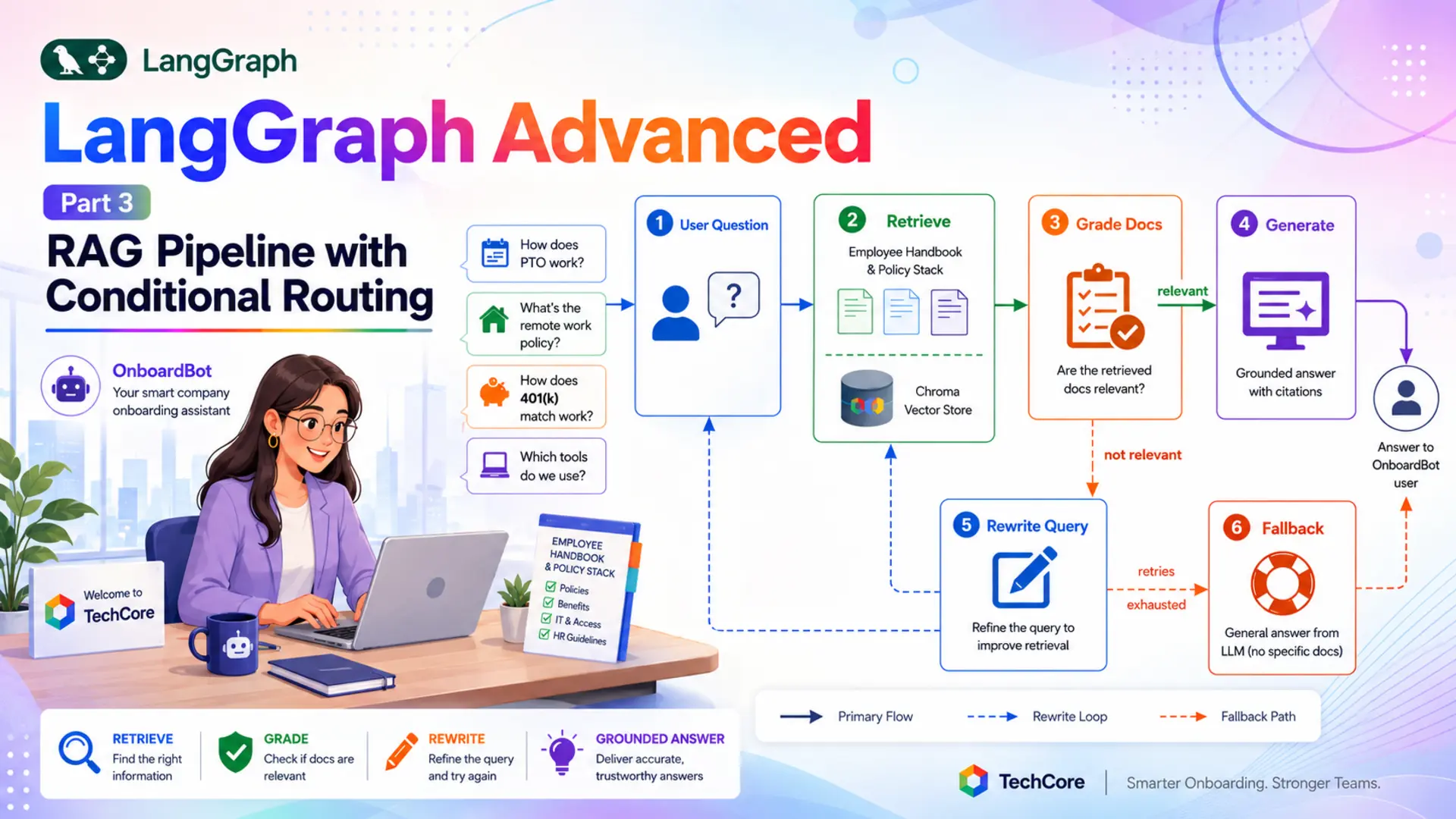 LangGraph Advanced: Part 3 — RAG Pipeline with Conditional Routing