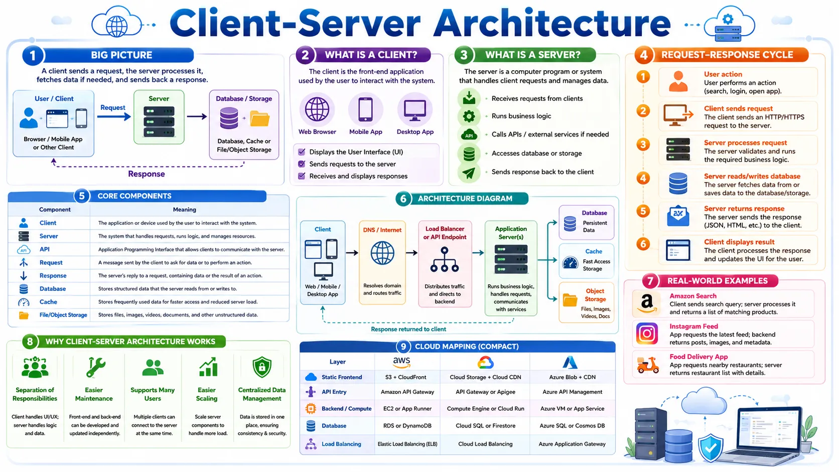 Client and Server — how clients send requests and servers send responses