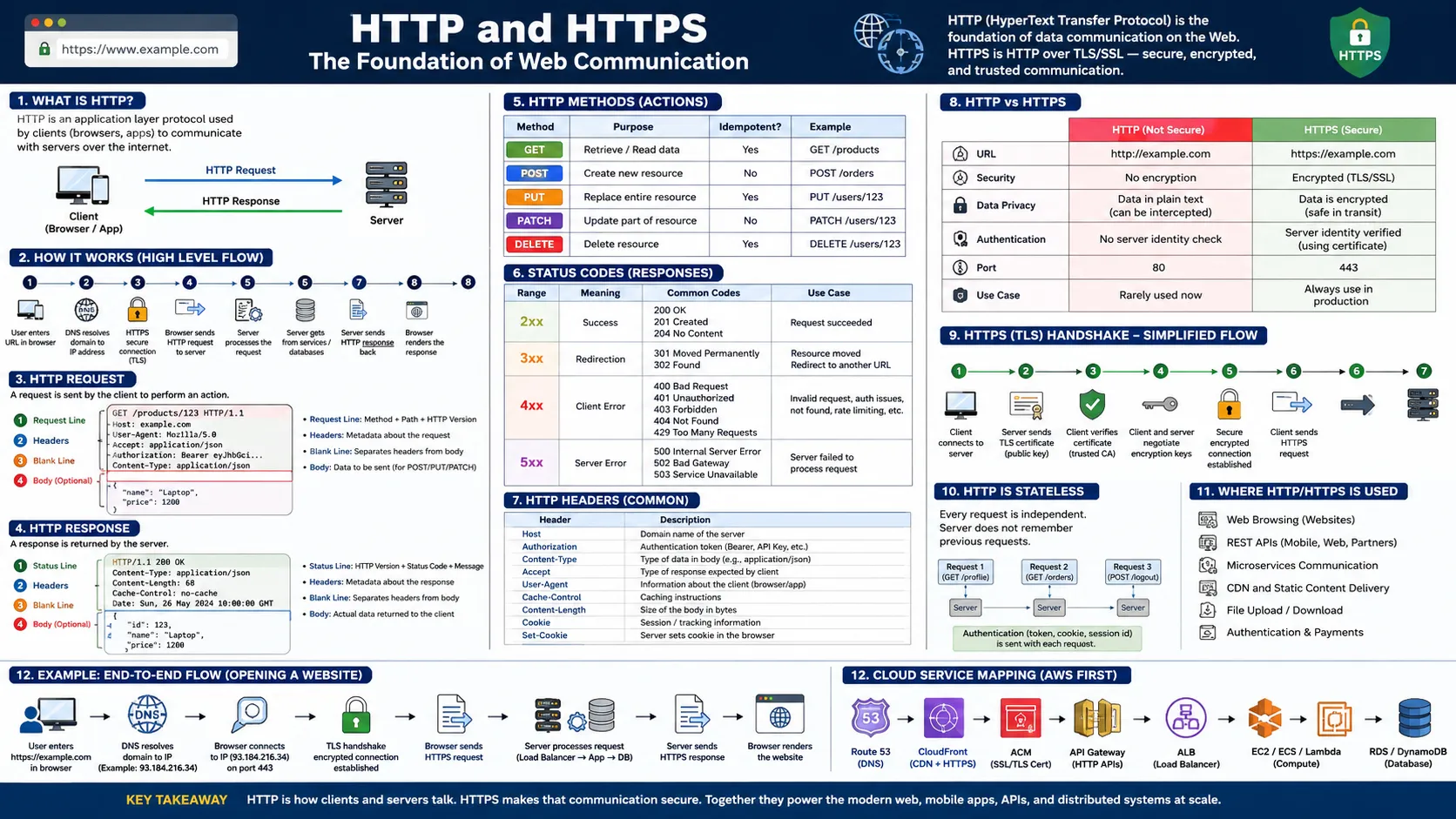 HTTP and HTTPS — the protocol for client-server communication