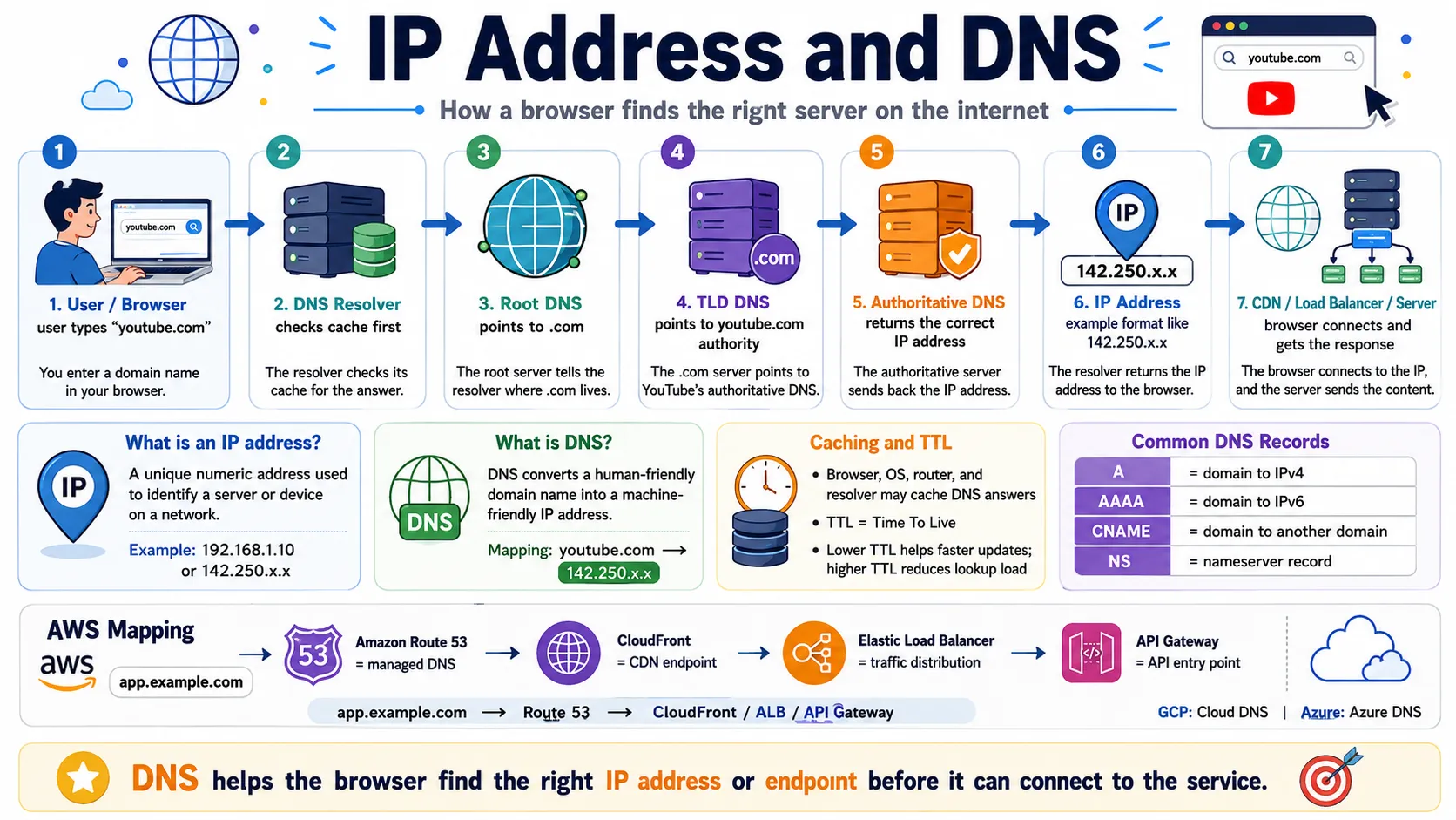 IP Address and DNS — how domain names are translated to IP addresses