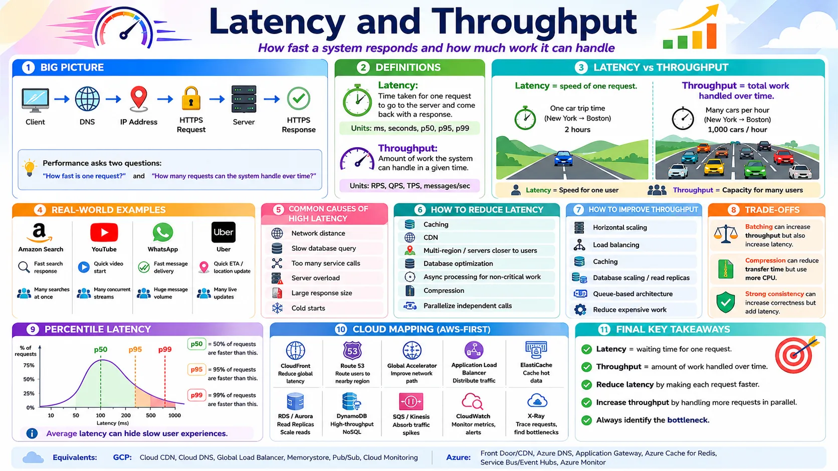 Latency and Throughput — speed for one user vs capacity for many users