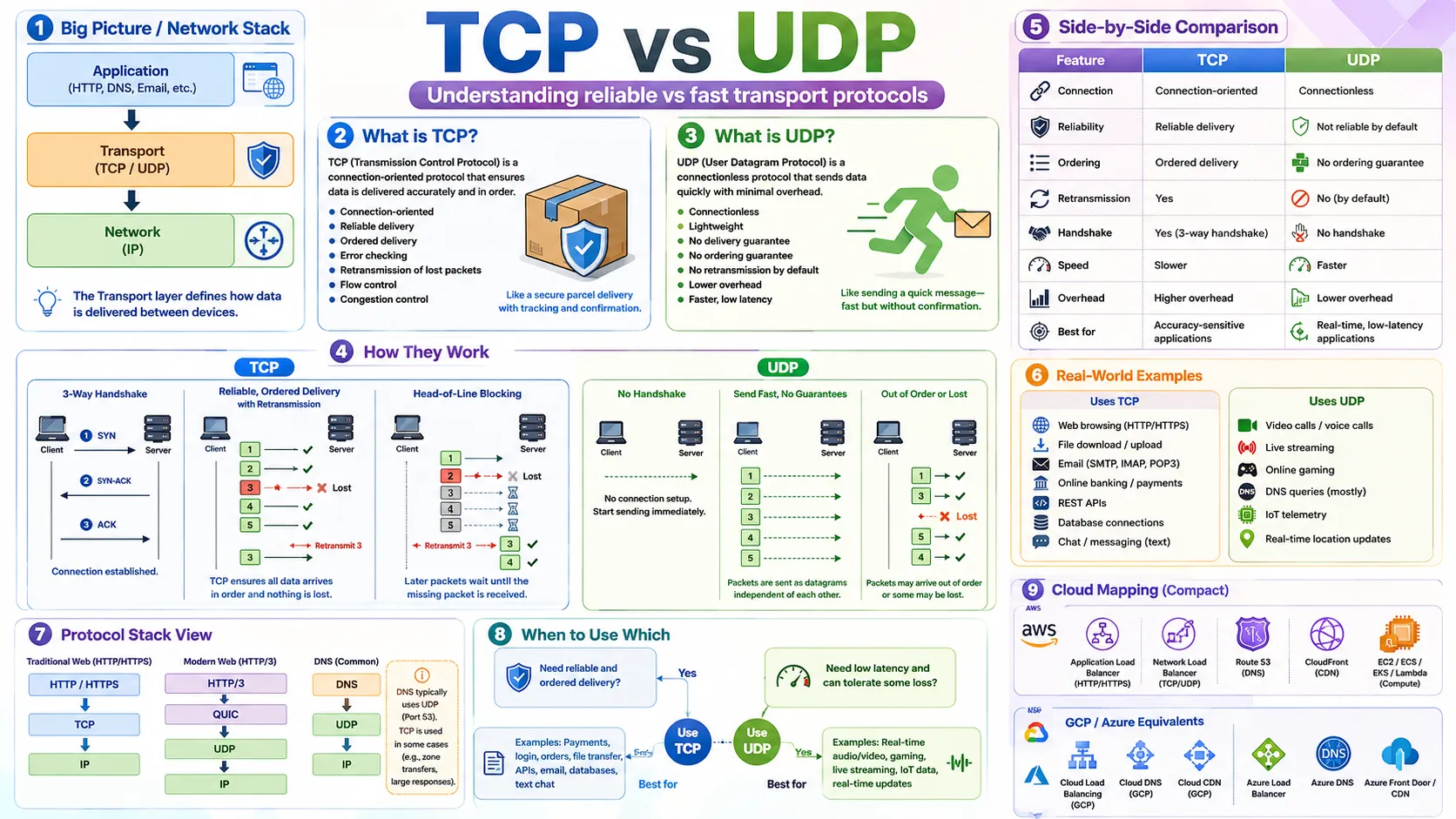 TCP vs UDP — reliable vs fast transport protocols