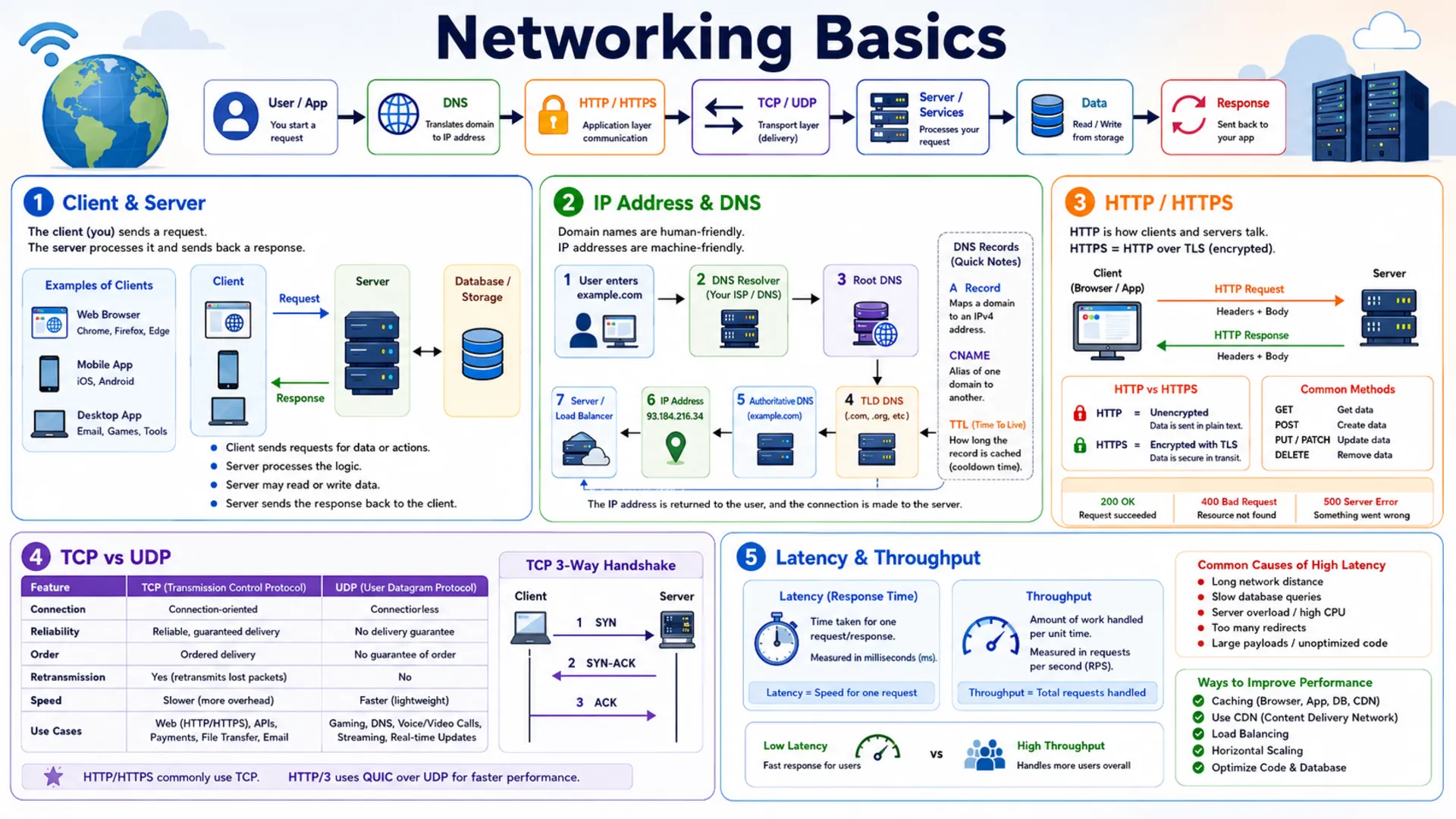 Networking Basics for System Design: A Complete Beginner's Guide
