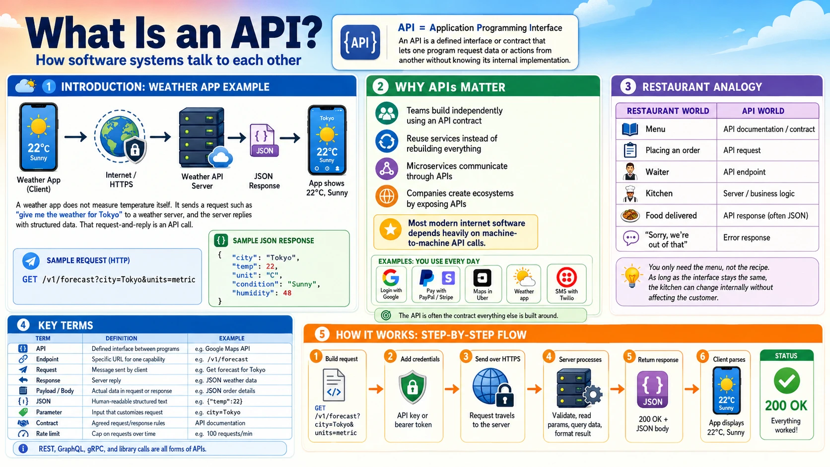 What is an API — how a client app calls a server through a defined interface