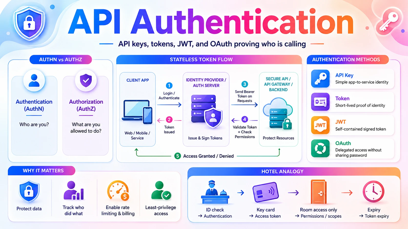 API Authentication — API keys, tokens, JWT, and OAuth proving who is calling