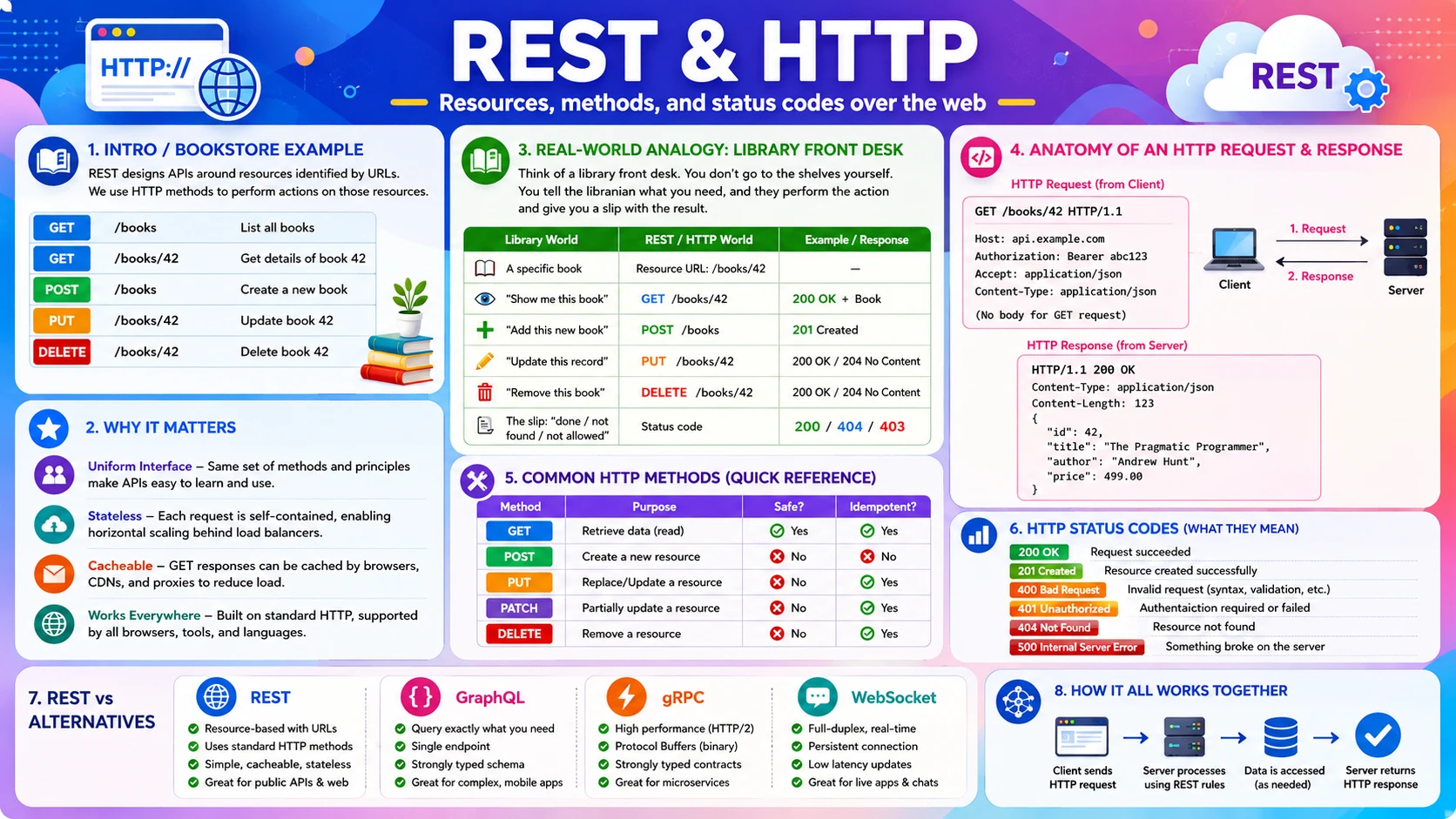 REST and HTTP — resources, methods, and status codes over the web