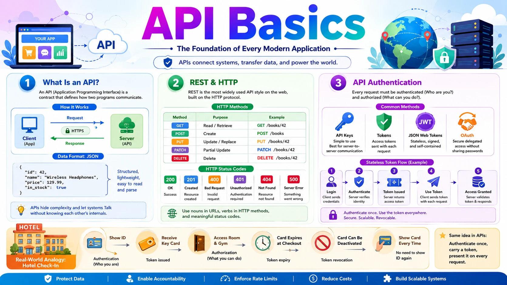 API Basics