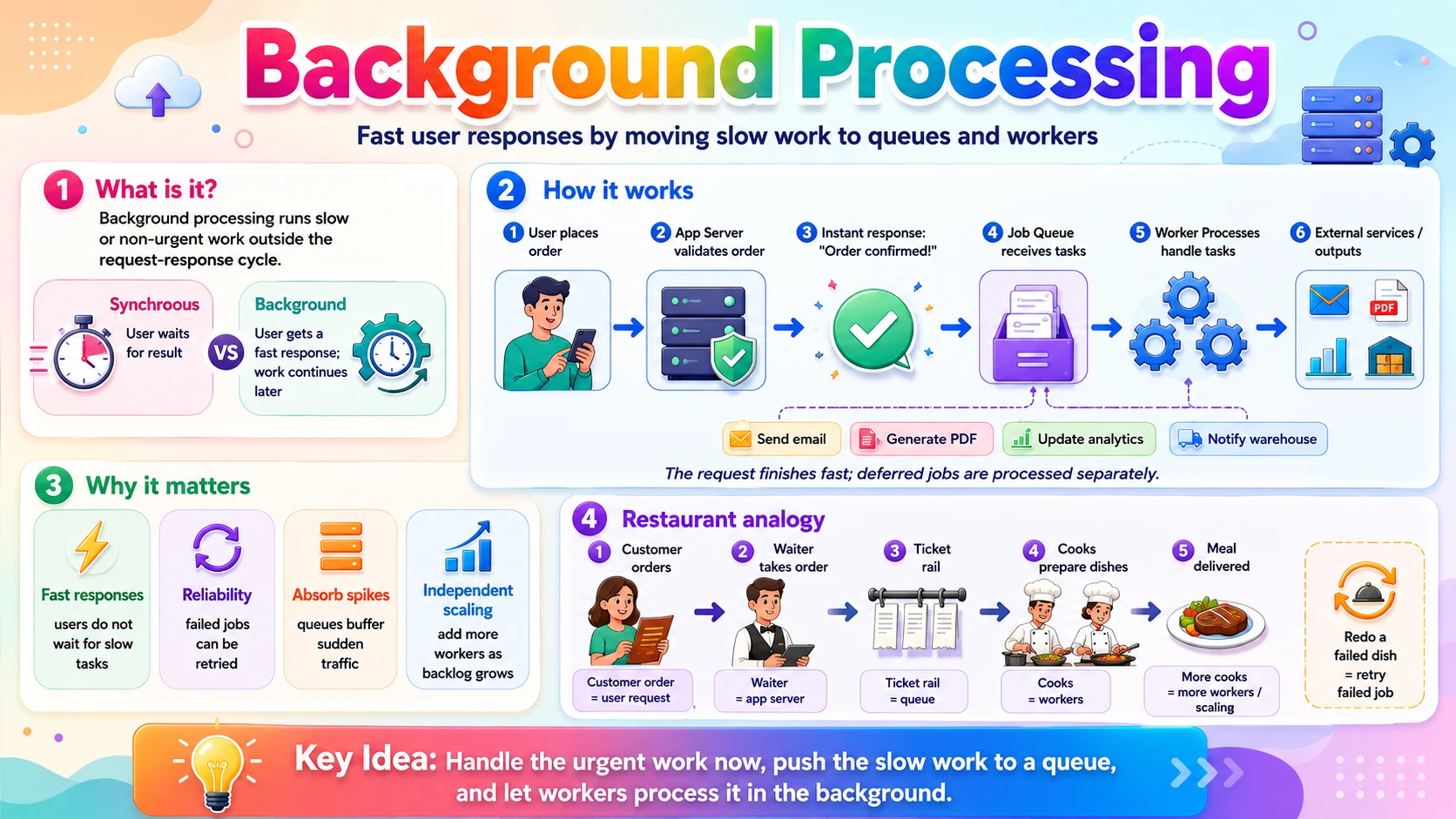 Background Processing — offloading slow work to a queue and worker processes