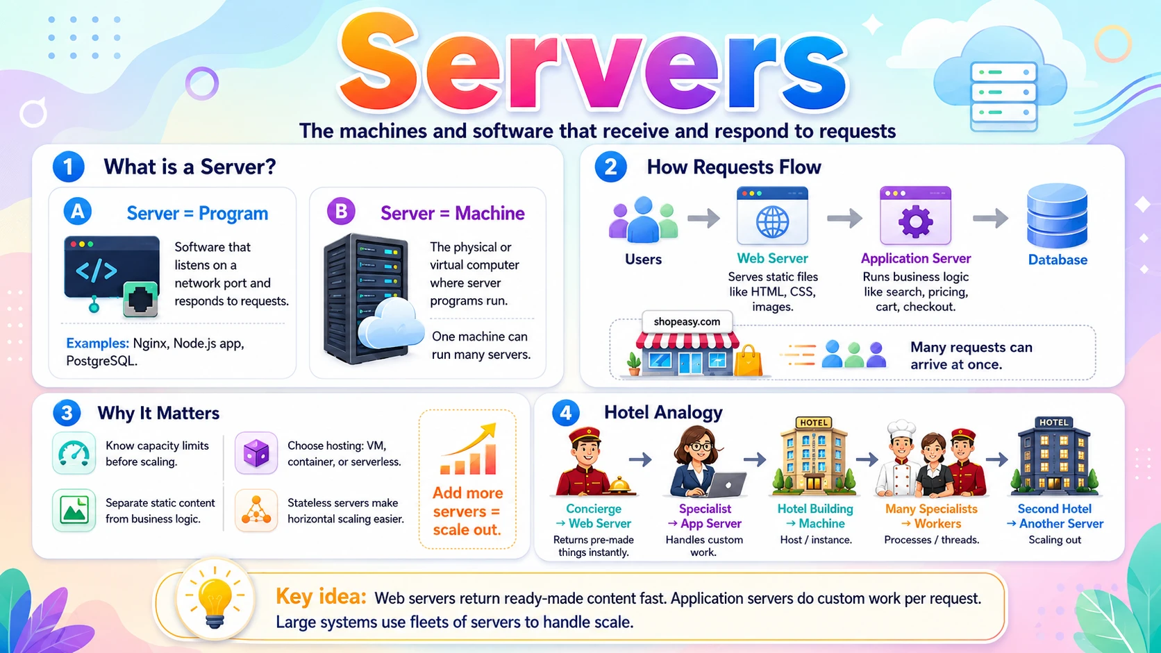 Servers — web servers and application servers handling client requests