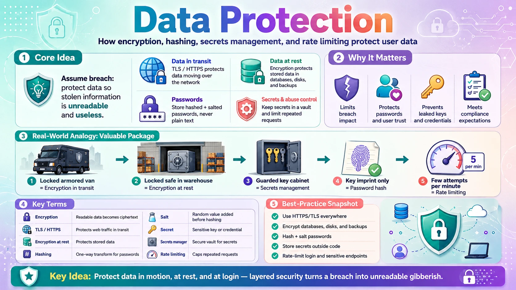 Data protection — encryption in transit and at rest, password hashing, secrets, and rate limiting