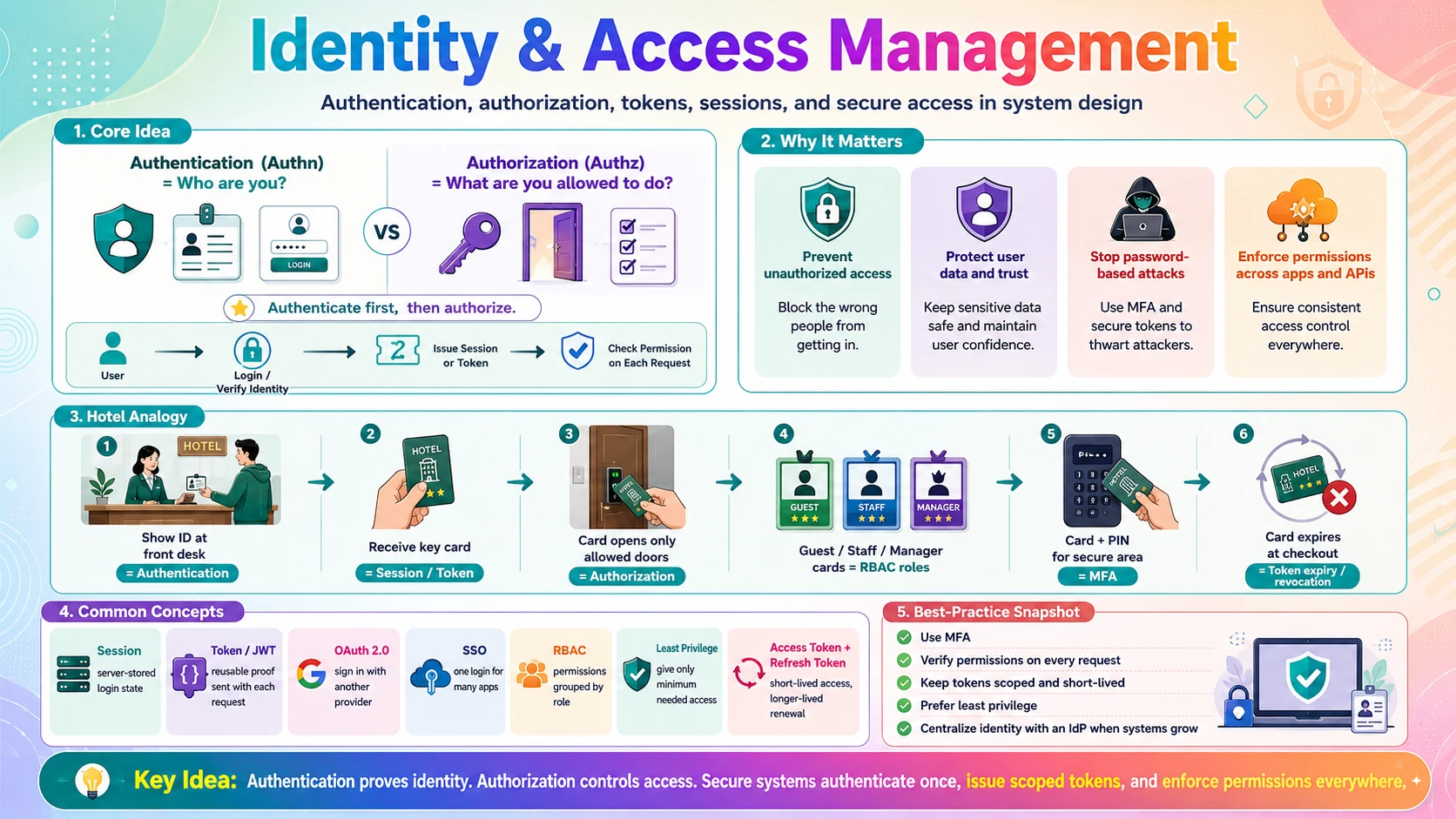 Identity and access — authentication, authorization, tokens, OAuth, and roles