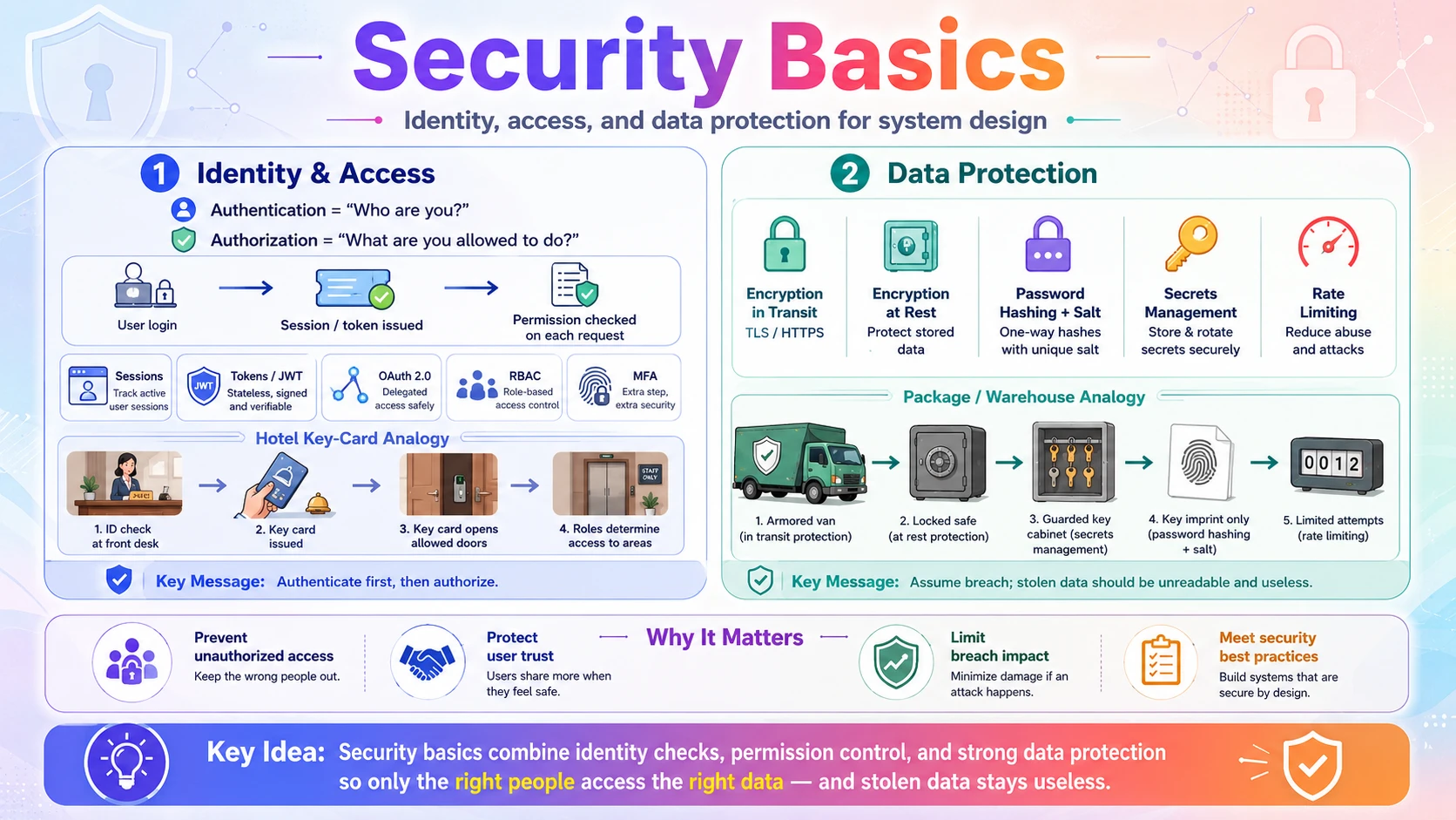 Security Basics for System Design