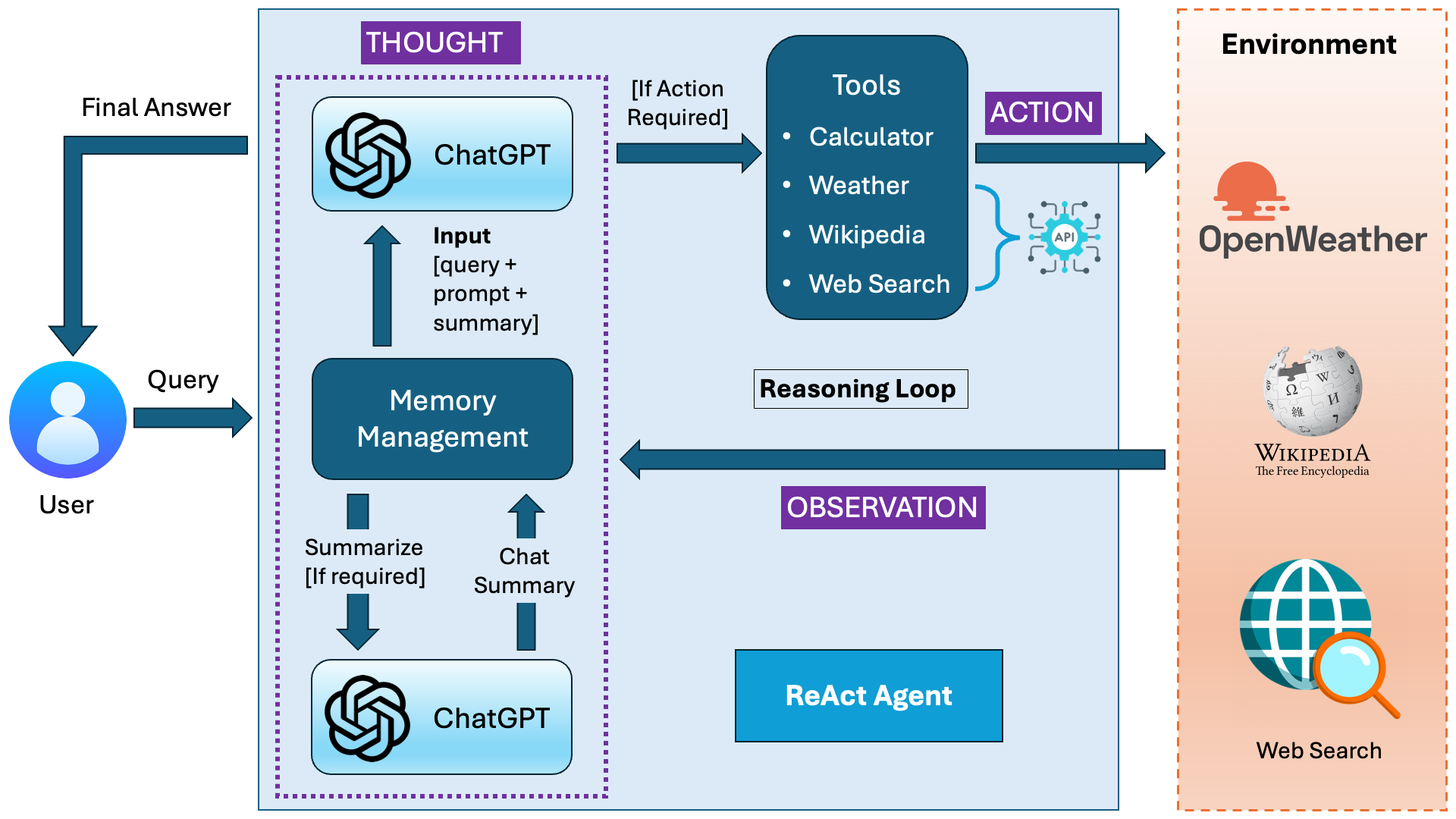 Architecture of ReAct Agent System