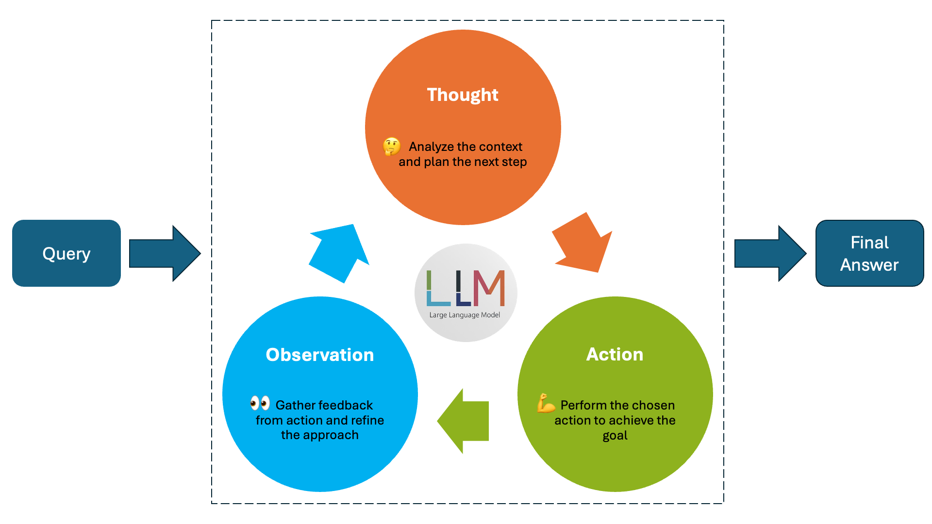 ReAct Agent Loop - Thought, Action and Observation