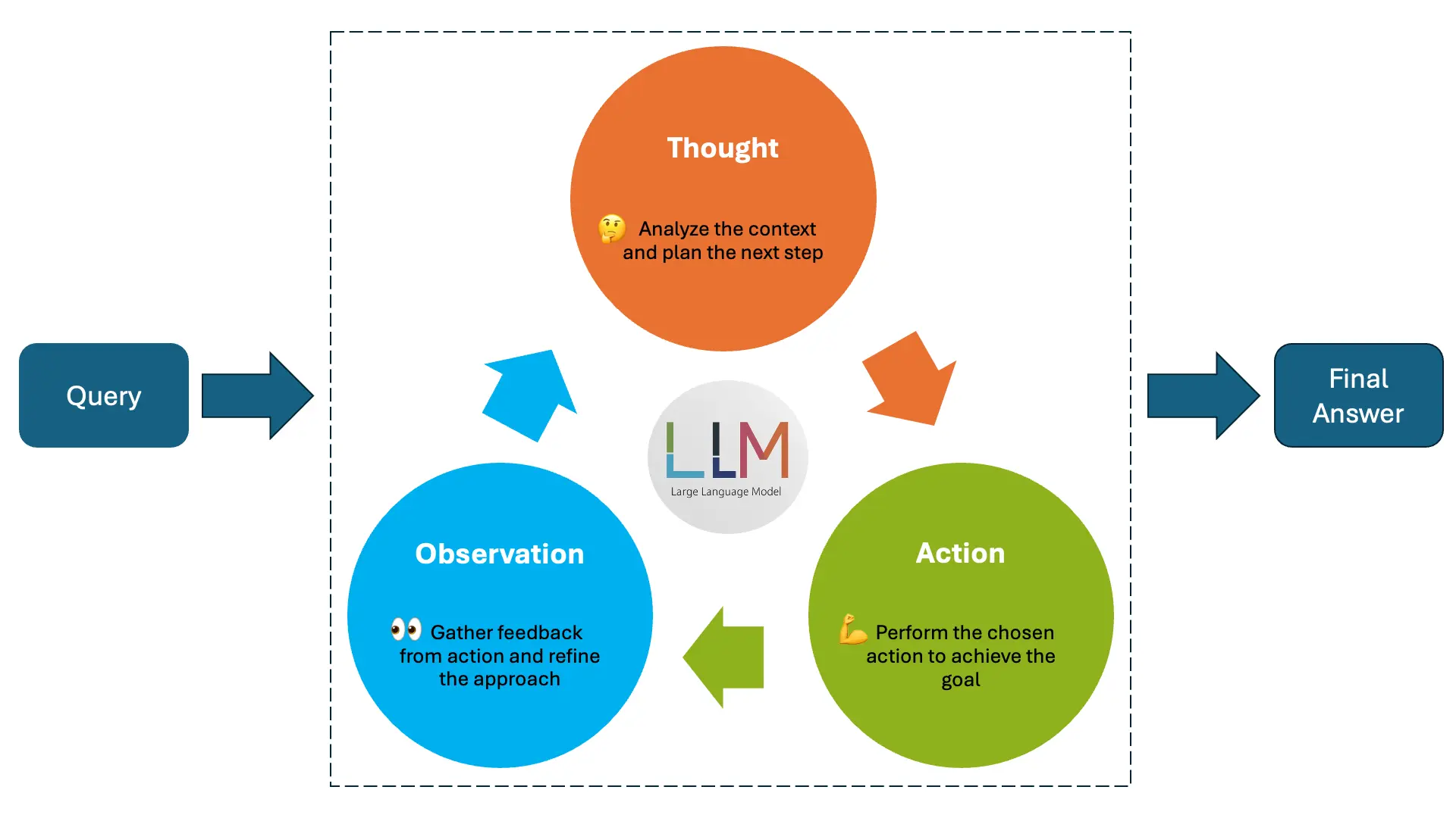ReAct Agent Loop - Thought, Action and Observation
