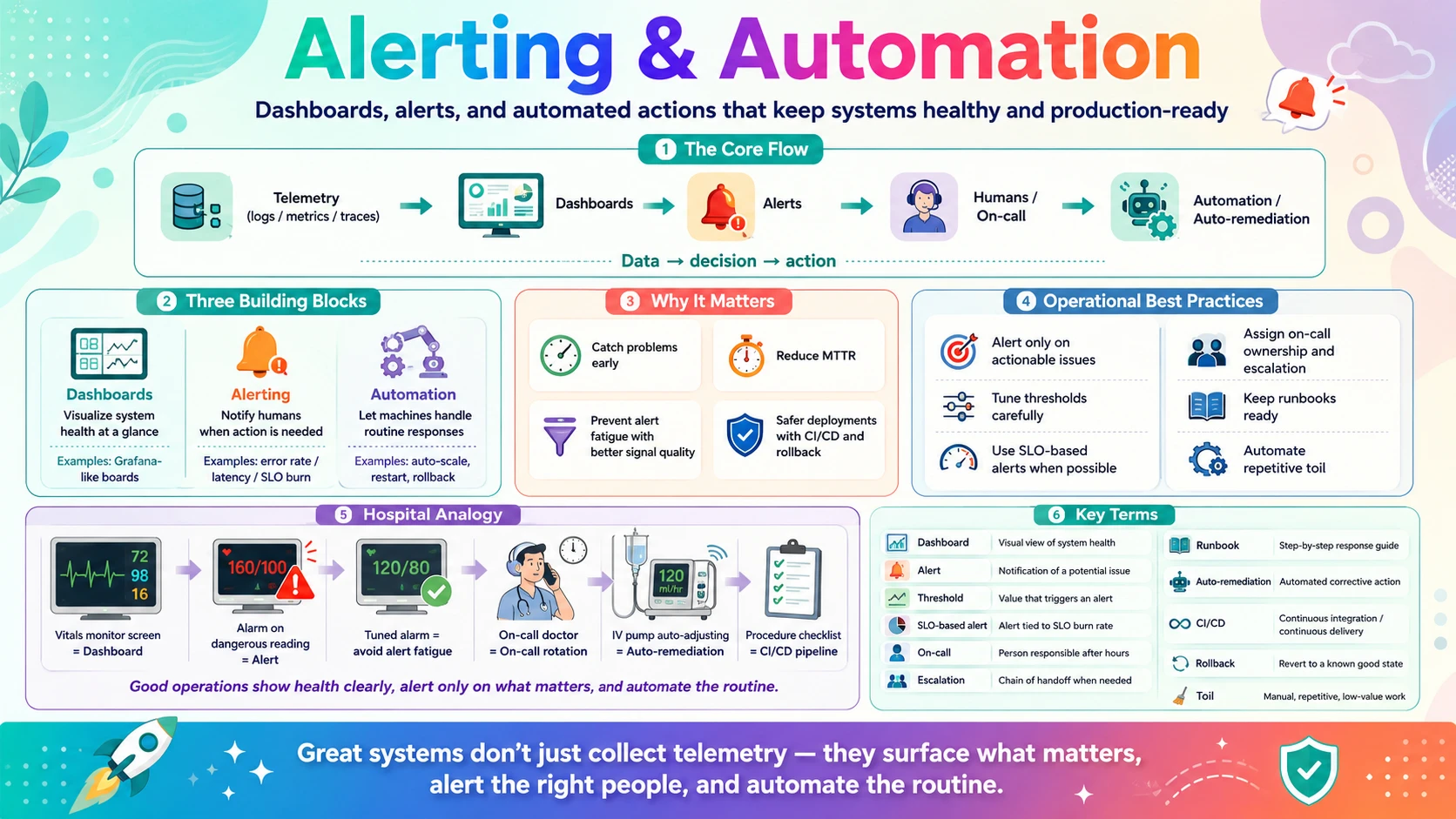 Alerting and automation — dashboards, alerts, on-call, and CI/CD pipelines