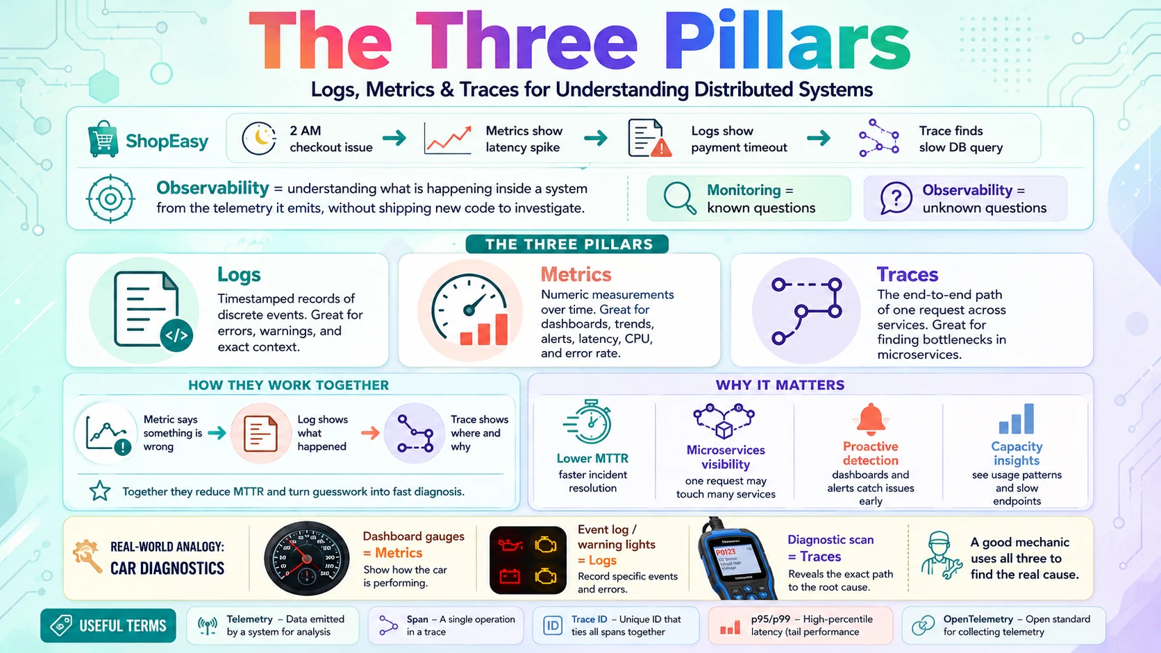 The three pillars of observability — logs, metrics, and distributed tracing