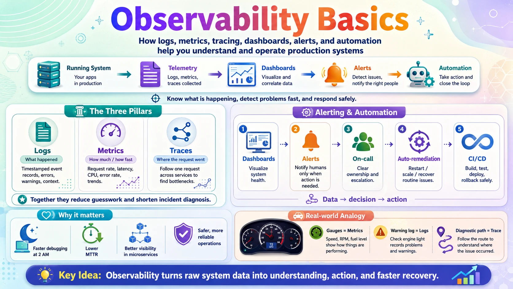 Observability Basics for System Design