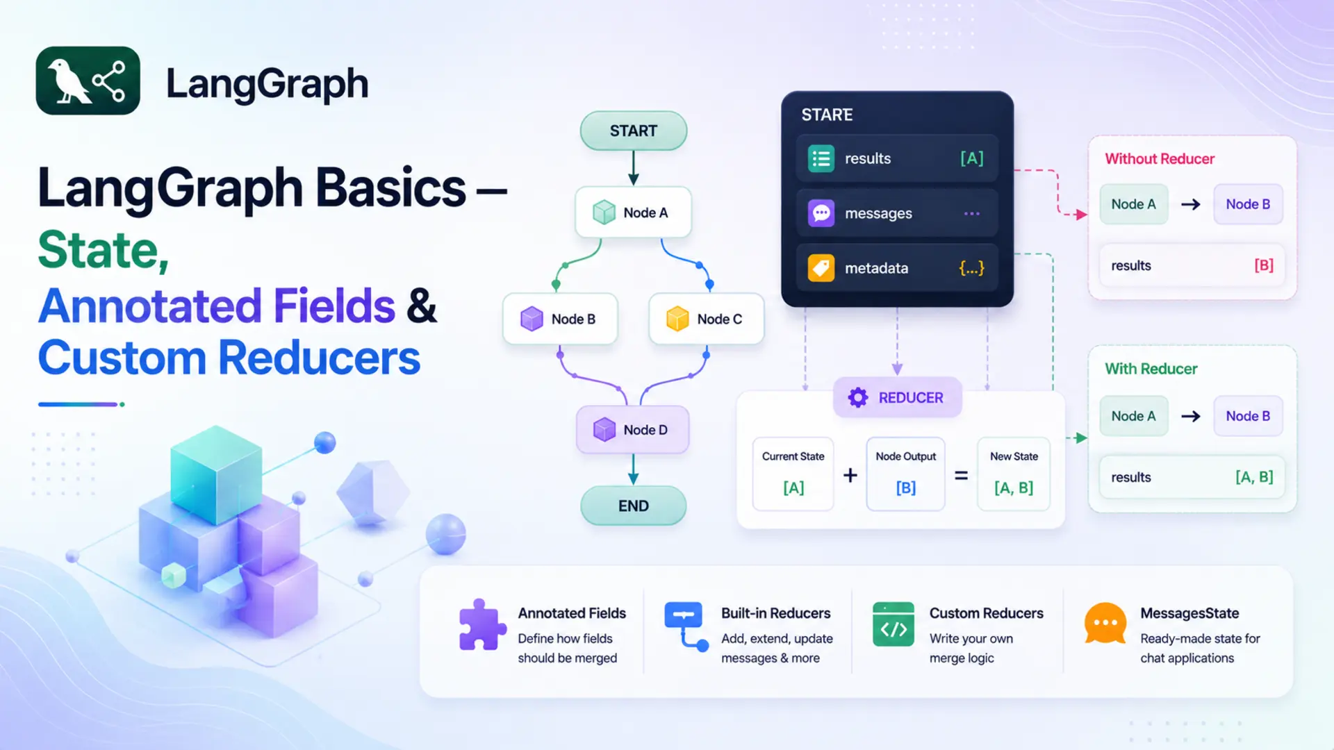 LangGraph Basics — State, Annotated Fields and Custom Reducers